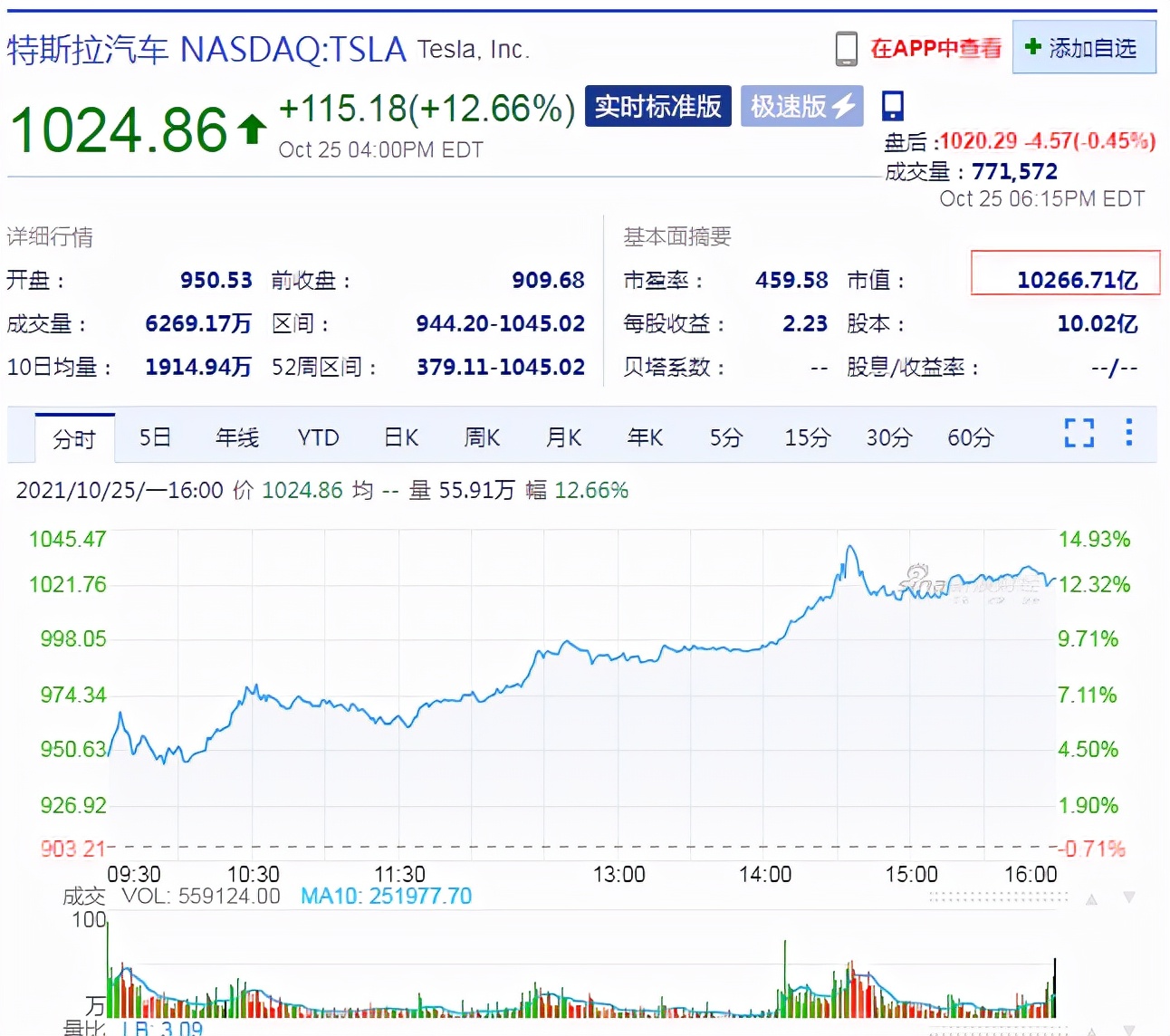 特斯拉躋身萬億美元俱樂部，馬斯克身家逼近3000億美元