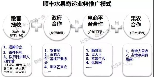 進(jìn)口水果寄遞市場(chǎng)大，看看順豐的水果運(yùn)輸