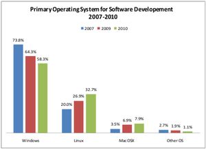 Linux在軟件開發(fā)領域對Windows市場份額的逐步侵蝕