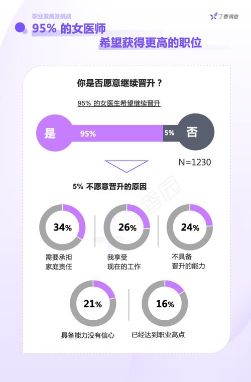 七成女醫生認為晉升不平等，生育成主要影響因素——中國女醫師從業報告解析