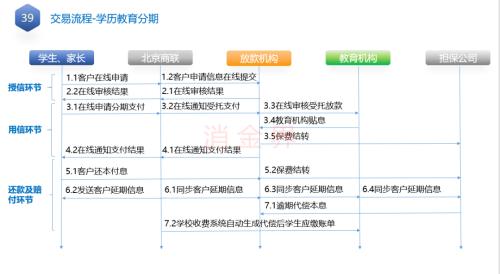 助貸業務退潮，資金方轉向自營產品與產業系公司受追捧